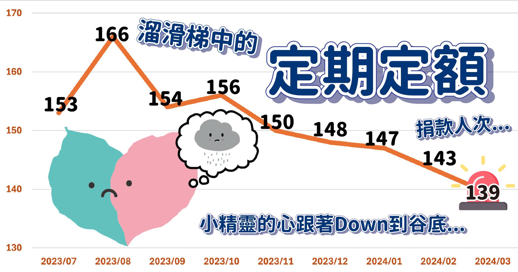 #定期定額捐款 溜滑梯般的人數...(標題圖檔)