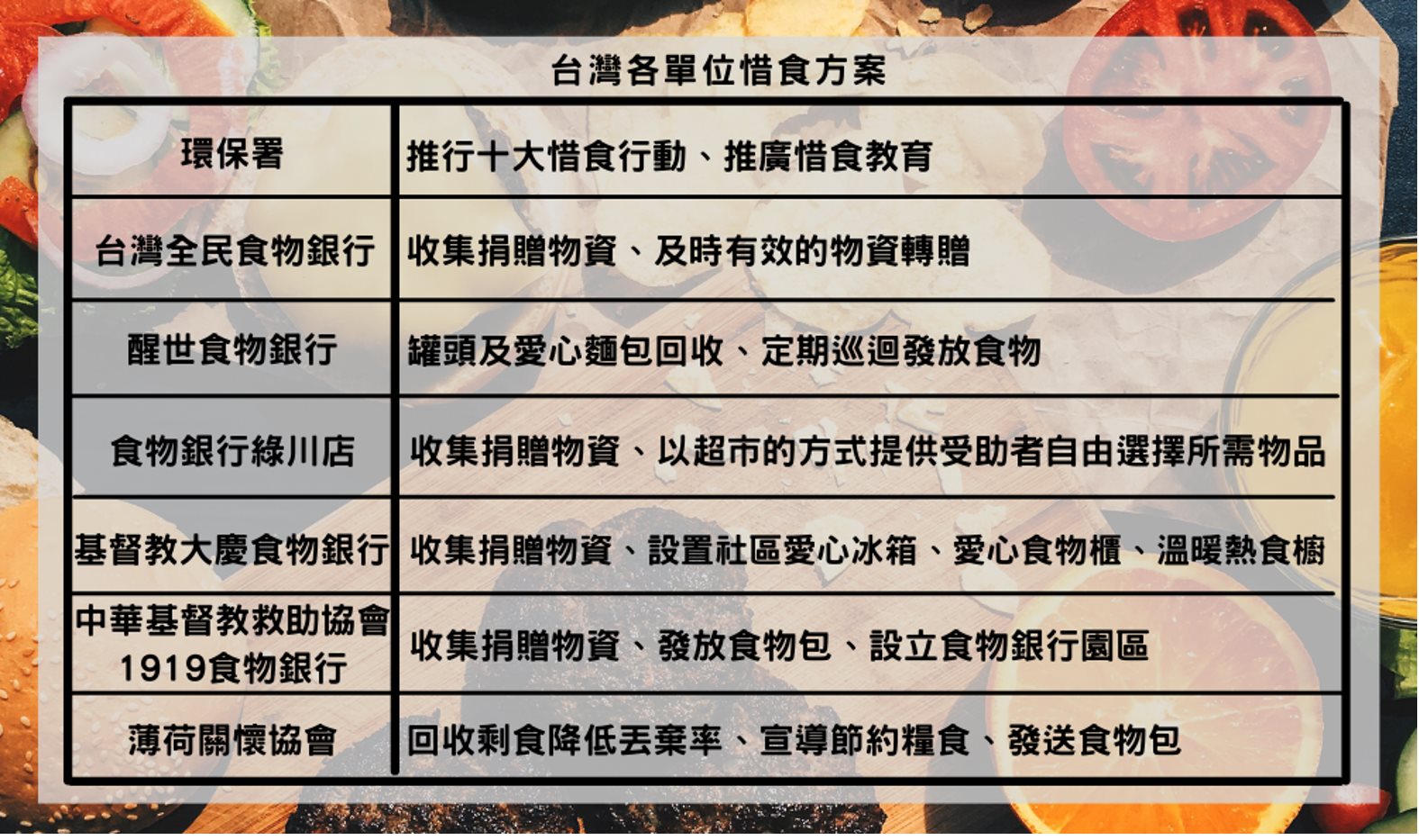 台灣廚餘量多達1.2萬座台北101 政府合力民間推惜食(標題圖檔)